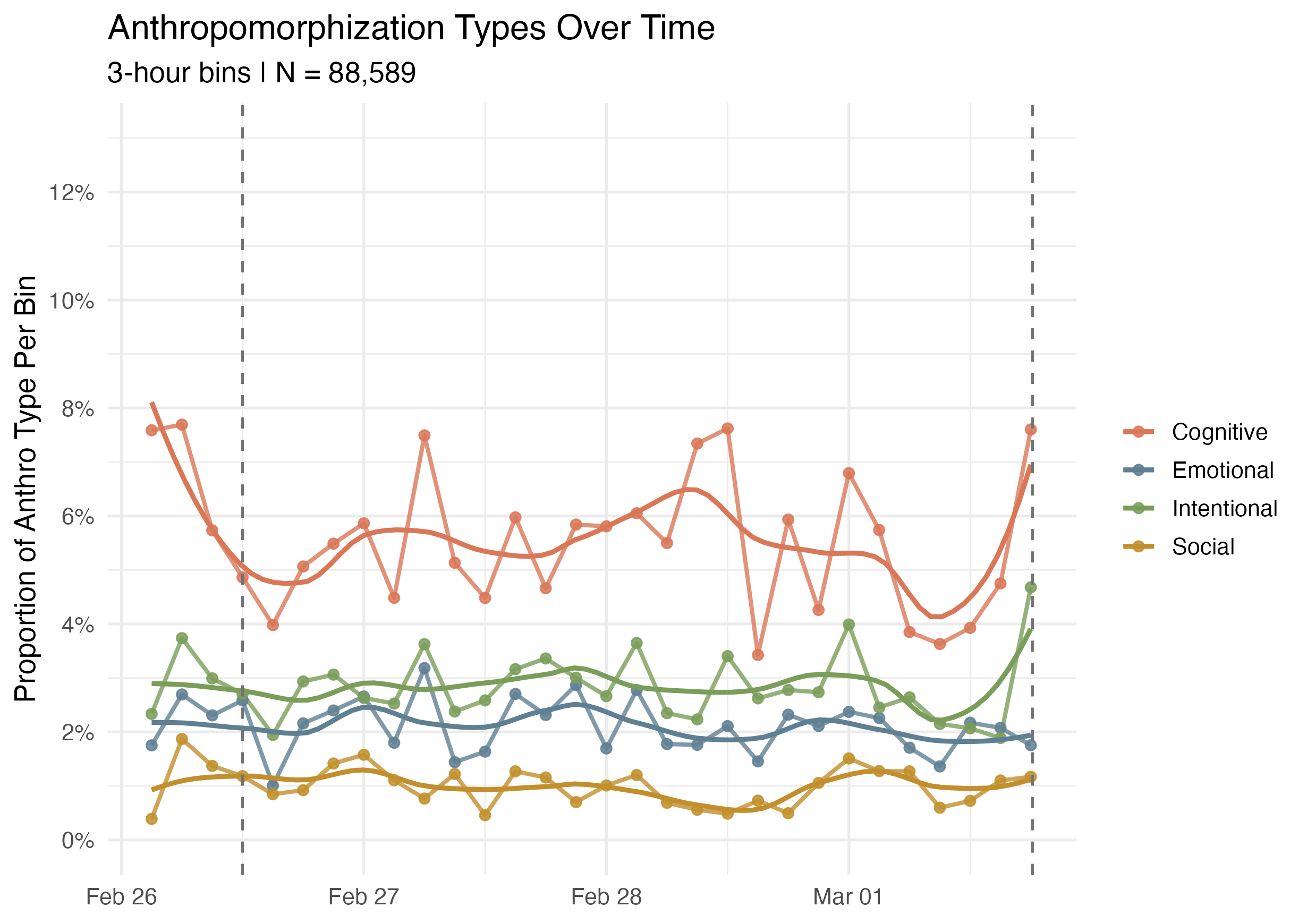 Anthropomorphization types over time.