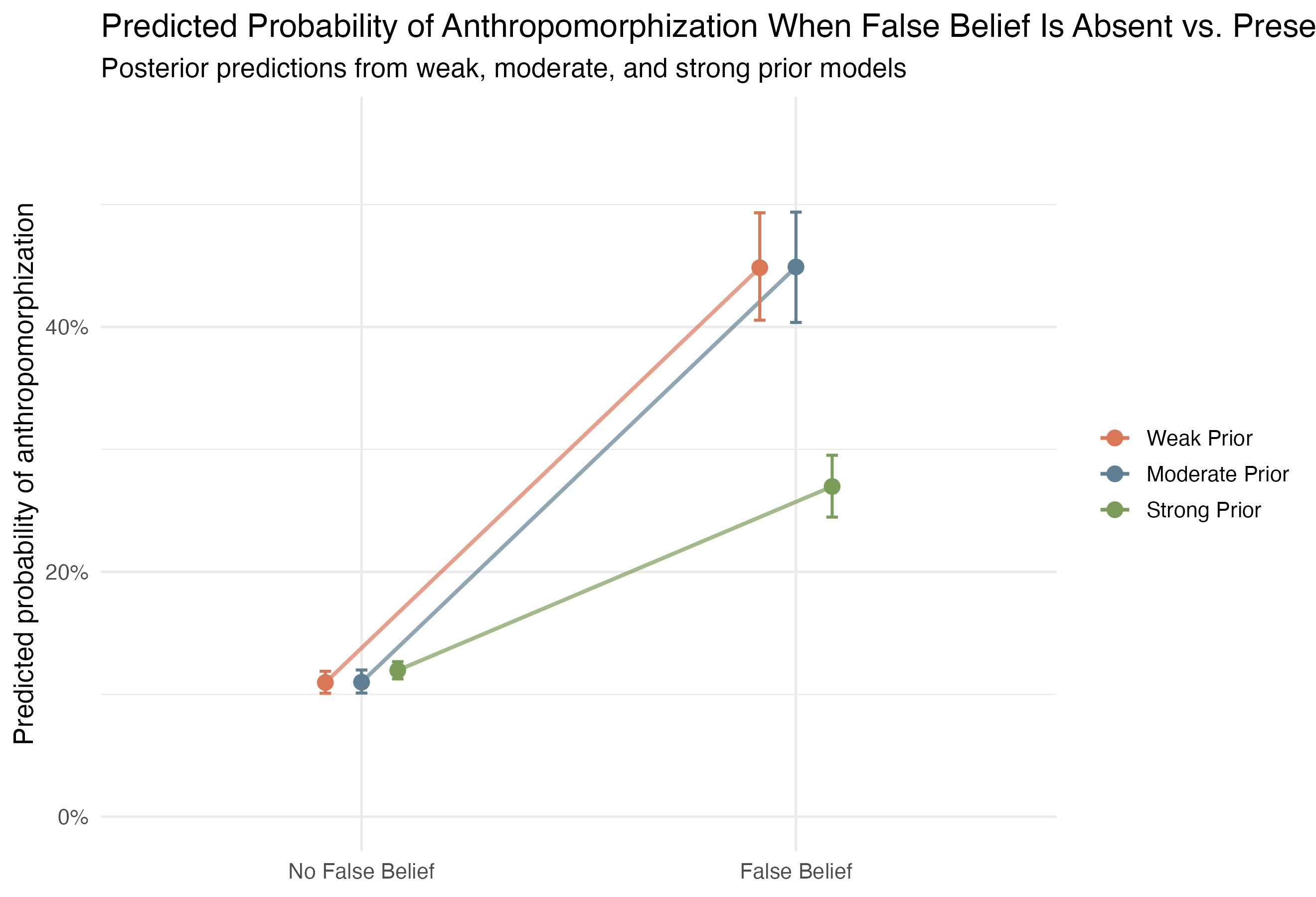 Model-predicted effect of false belief across priors.