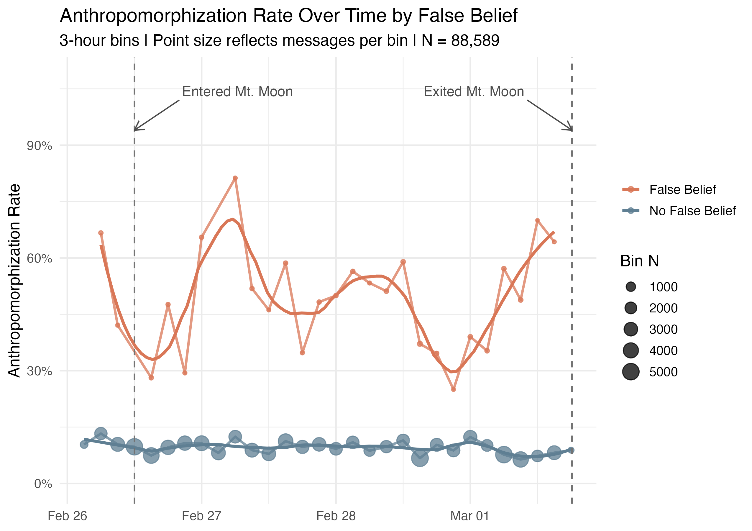 False belief and anthropomorphization over time.