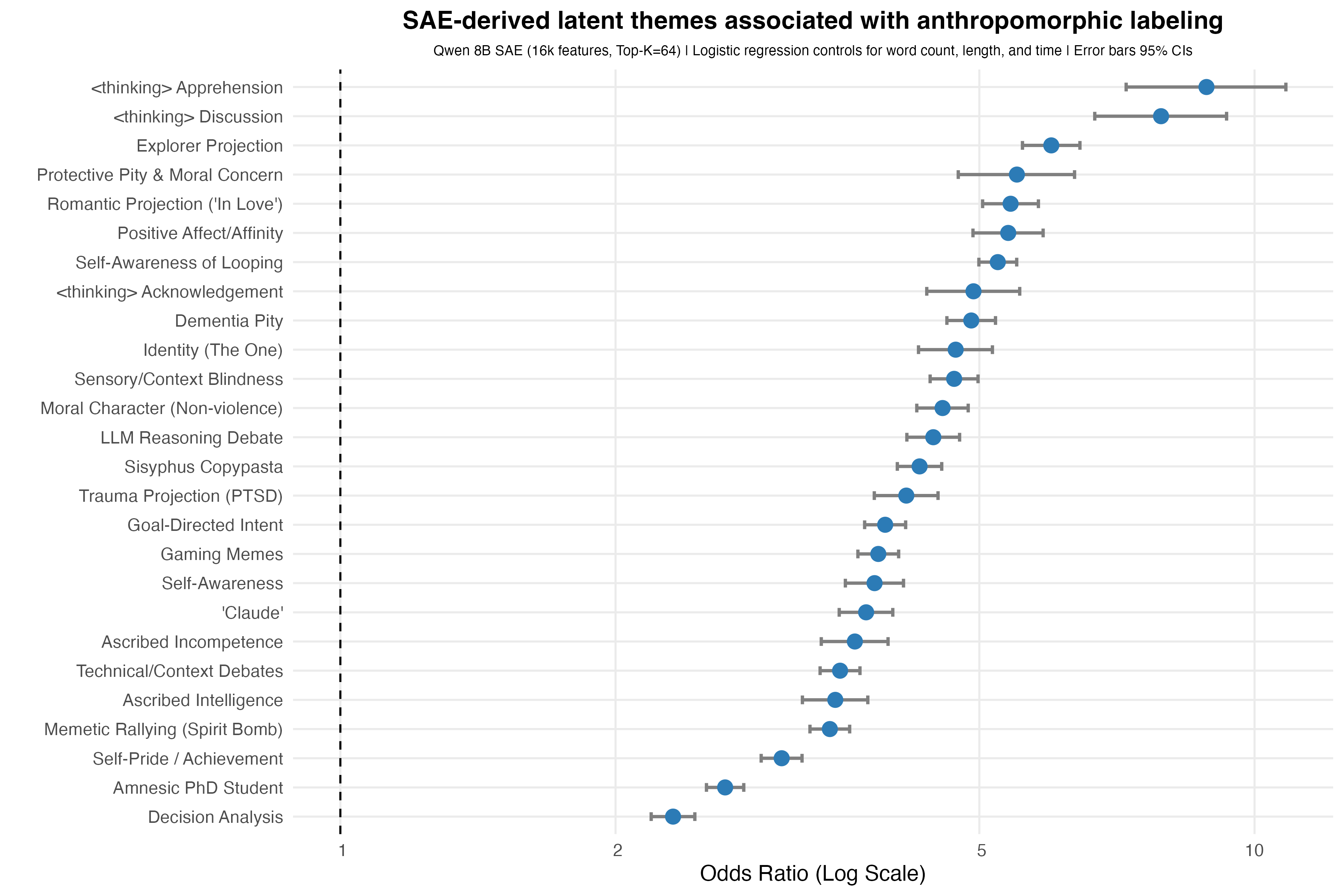 Forest plot of odds ratios for SAE-derived latent themes predicting anthropomorphic labeling.