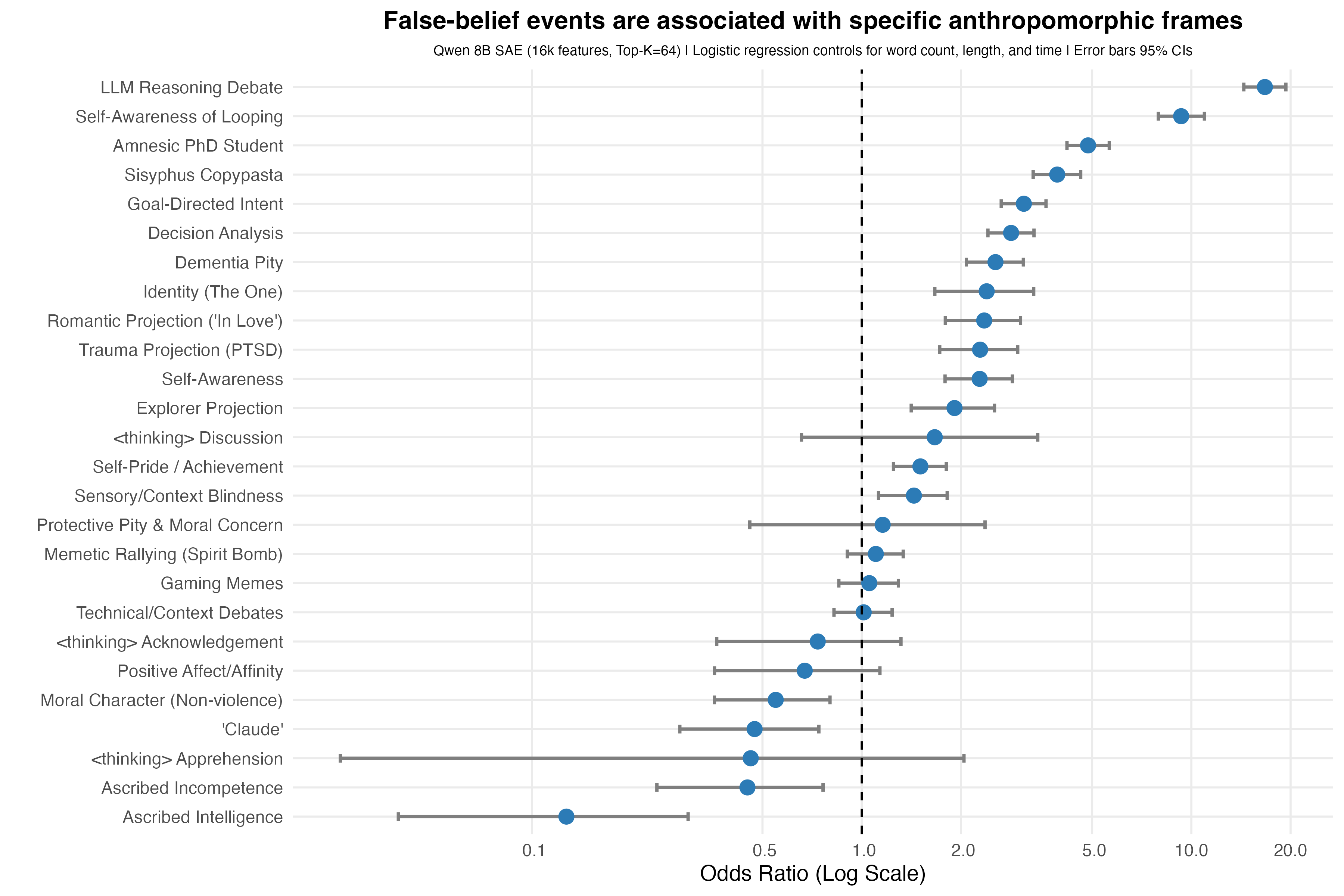 Forest plot showing which SAE-derived frames are most associated with false-belief events.