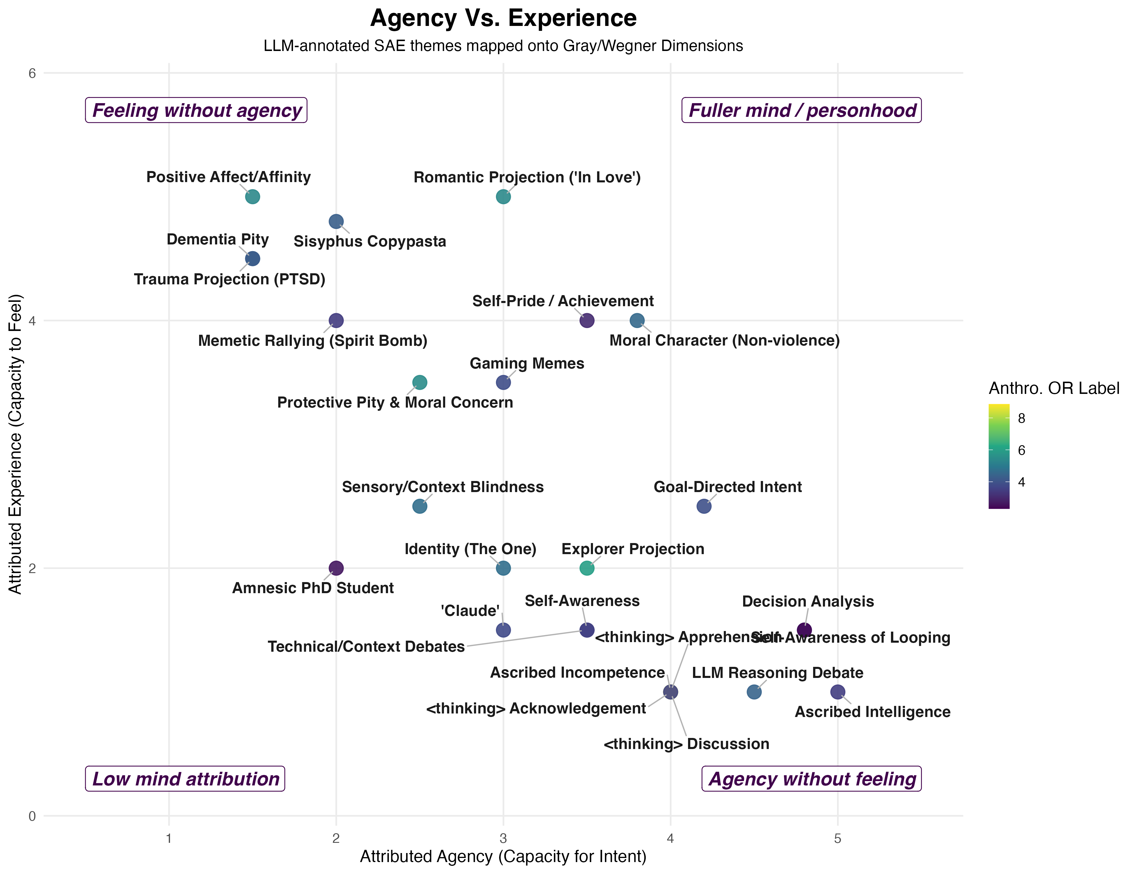 Scatter of SAE themes plotted on agency and experience dimensions.