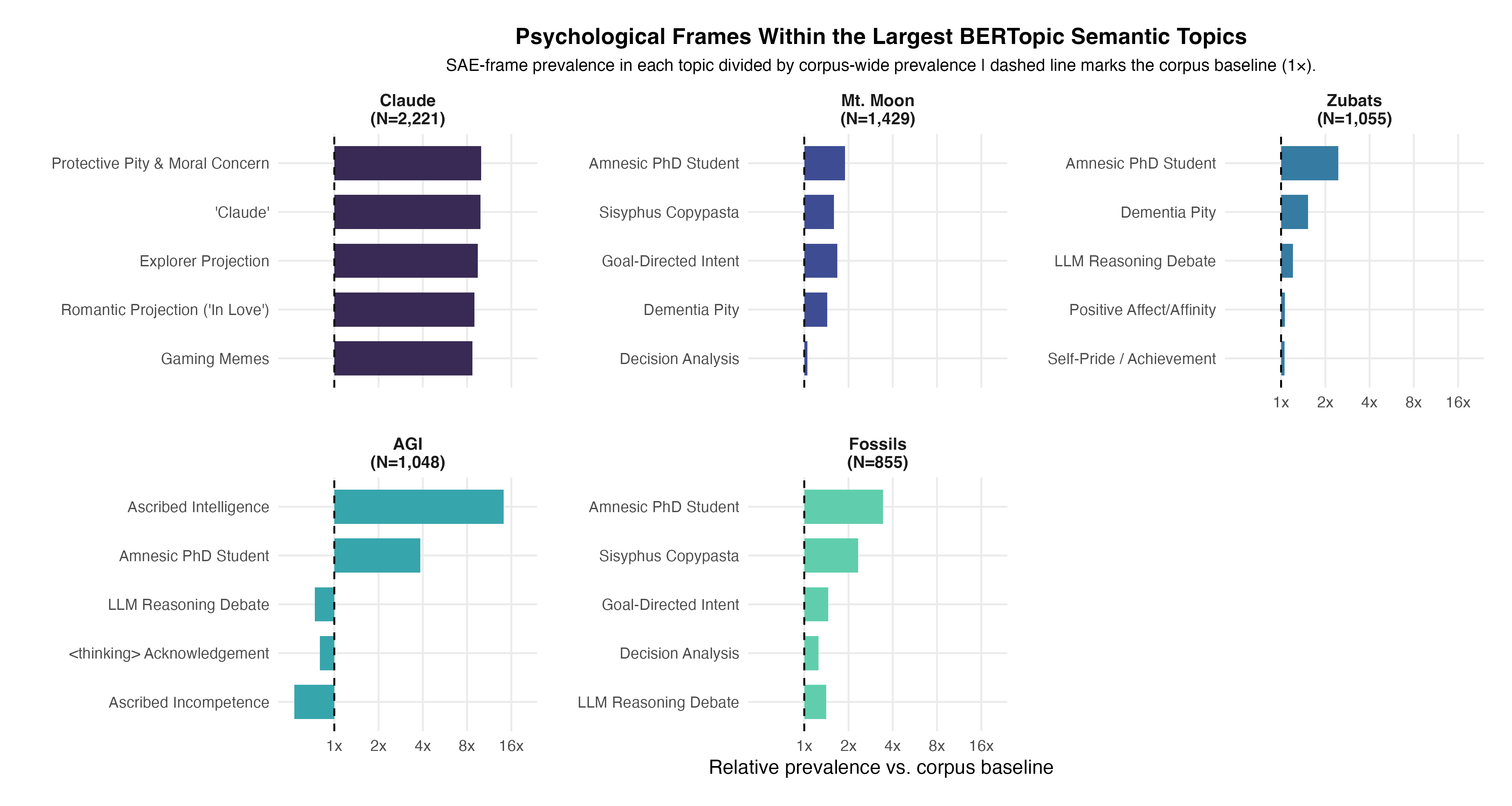 Per-topic relative prevalence of SAE frames across the top BERTopic topics.