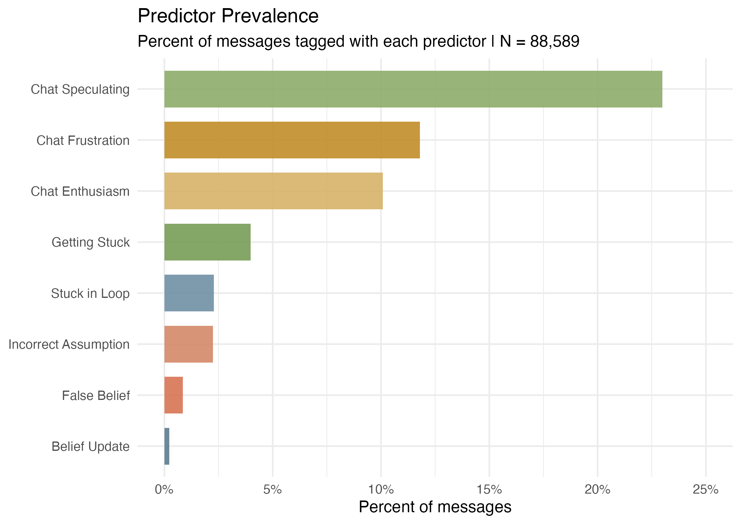 Predictor prevalence.